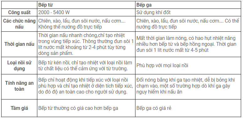so-sanh-bep-ga-bep-tu