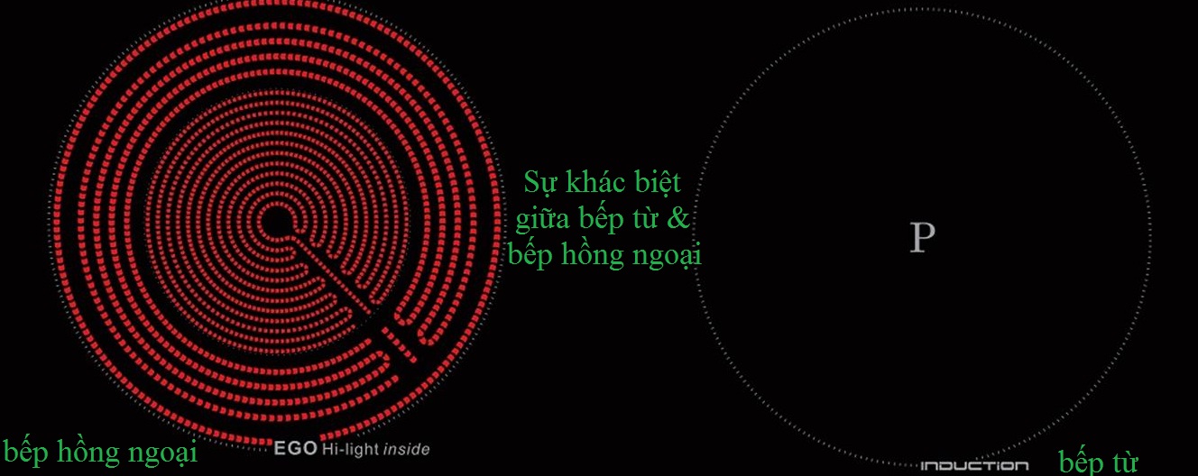 sự khác nhau giữa bếp từ và bếp hồng ngoại