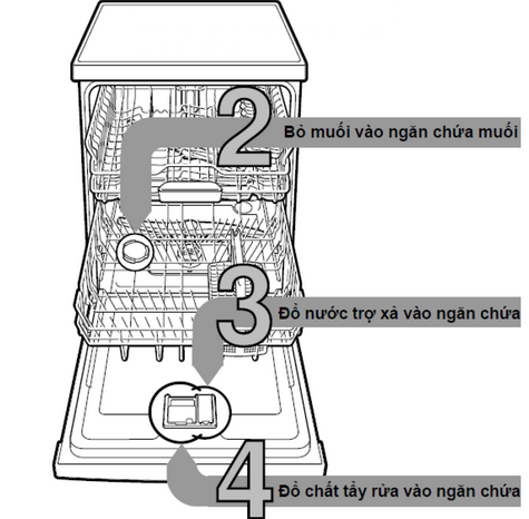 các bước đầu tiên khi sử dụng máy rửa bát