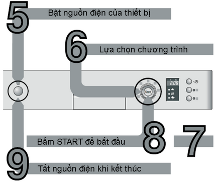 các bước tiếp theo khi sử dụng máy rửa bát