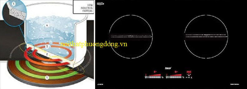 nguyên lý hoạt động của bếp từ