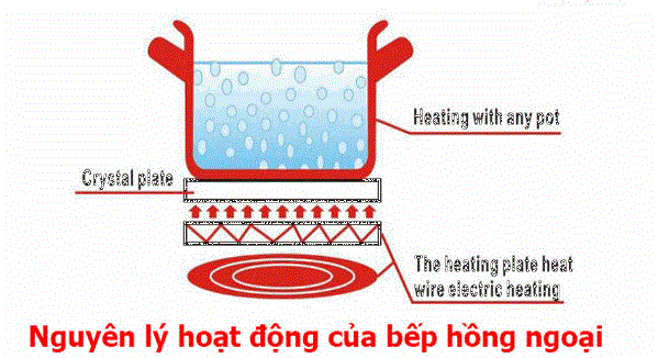 nguyen-ly-hoat-dong-bep-hong-ngoai