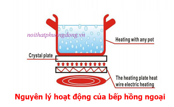 nguyên lý hoạt động của bếp hồng ngoại