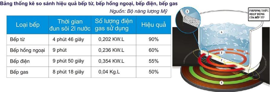 nguyên lý hoạt động của bếp từ