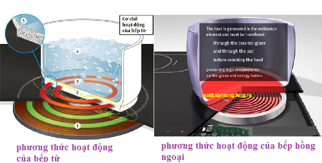 phương thức hoạt động của bếp từ và bếp điện