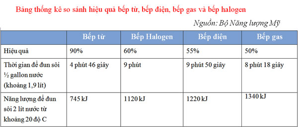 So sánh bếp từ và bếp hồng ngoại cái nào tiết kiệm hơn
